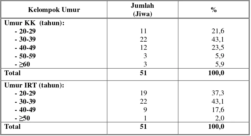 Tabel 4.4. Distribusi Kelompok Umur Balita di Desa Tertinggal Kecamatan Pintupohan Meranti Kabupaten  Toba Samosir Tahun 2010 