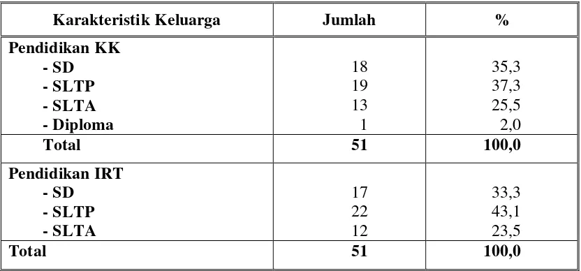 Tabel 4.5. Distribusi Keluarga Responden berdasarkan Pendidikan KK, IRT di Desa Tertinggal Kecamatan Kabupaten  Toba Samosir Tahun 2010 