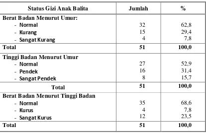 Tabel 4.10. Distribusi Anak Balita berdasarkan Status gizi (BB/U, TB/U, 