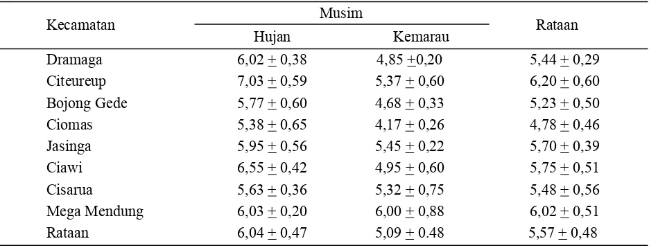 Tabel 2.  Nilai pH air hujan musim hujan dan kemarau dari beberapa kecamatan di Kabupaten Bogor