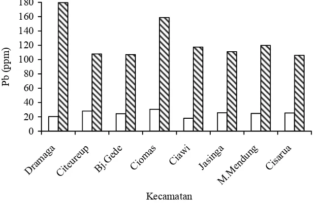 Tabel 4. Kandungan Pb tanah permukaan di be-berapa kecamatan di Kabupaten Bogor (ppm)