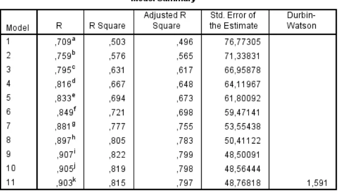 Gambar 3.3 Output SPSS model summary 