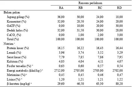 Tabel l.  Komposisi dan kandungan nutrien ransum perlakuan 