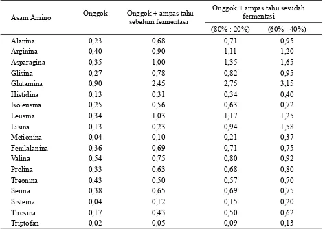 Tabel 3. Kandungan asam amino onggok dan ampas tahu sebelum dan sesudah fermentasi dengan N