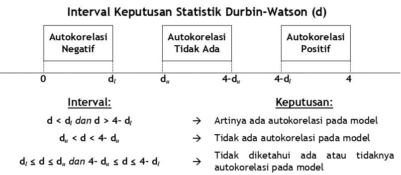 tabel statistik Durbin Watson. Dimana dicari berapa nilai du dan dl dengan melihat tabel 