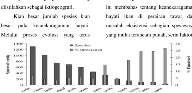 Gambar 1. Jumlah spesies ikan yang terancam punah di berbagai negara Asia yang dinyatakan  dalam persen (Nguyen &amp; de Silva 1996) 