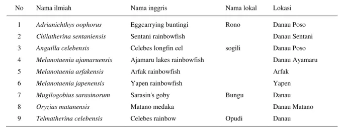 Tabel 1. Beberapa spesies ikan endemik di Indonesia 