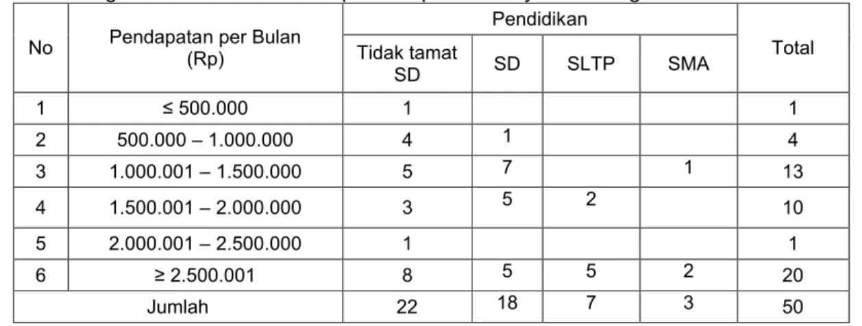Tabel 2. Tingkat Pendidikan Terhadap Pendapatan Nelayan Pancing Ulur No Pendapatan per Bulan