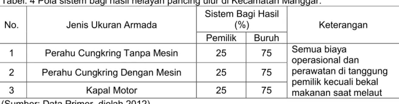 Tabel 5. Rata-rata Pendapatan Nelayan Perahu Cungkring Tanpa Mesin No Pendapatan per Bulan