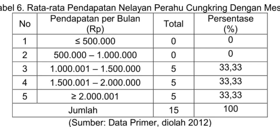 Tabel 6. Rata-rata Pendapatan Nelayan Perahu Cungkring Dengan Mesin No Pendapatan per Bulan