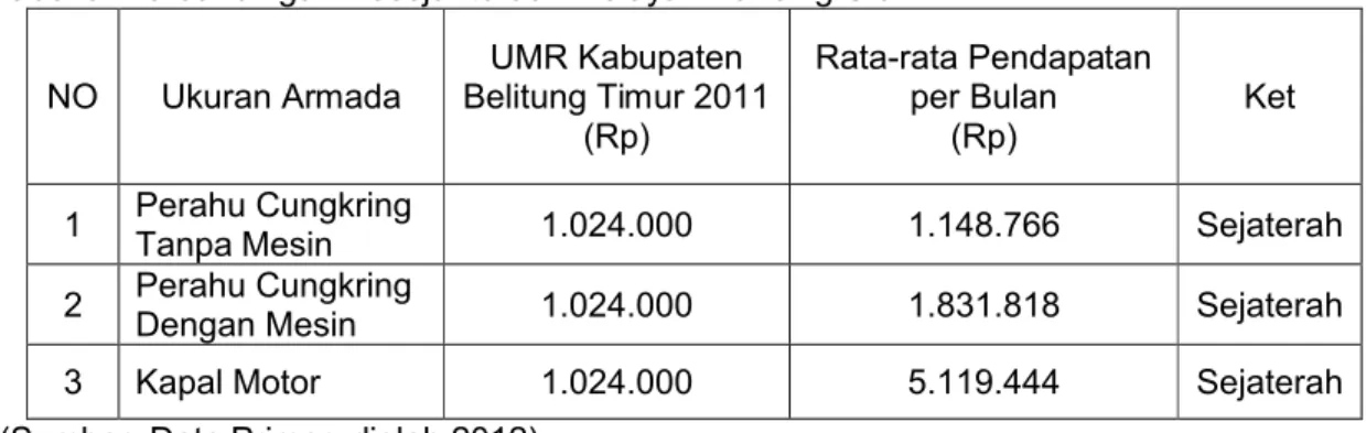 Tabel 9. Perbandingan Kesejahteraan Nelayan Pancing Ulur NO Ukuran Armada UMR Kabupaten  Belitung Timur 2011  (Rp) Rata-rata Pendapatanper Bulan (Rp) Ket 1 Perahu Cungkring 