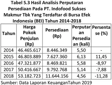 Tabel 5.3 Hasil Analisis Perputaran  Persediaan Pada PT. Indofood Sukses  Makmur Tbk Yang Terdaftar di Bursa Efek 