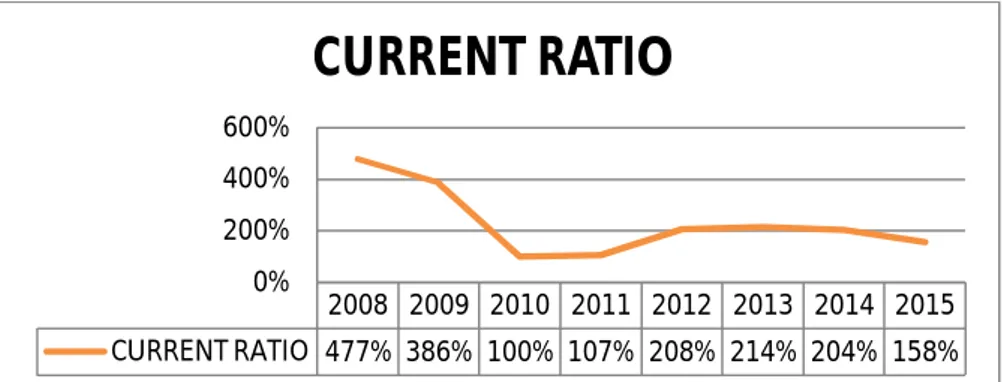 Gambar IV.1 Grafik Pertumbuhan Current Ratio 