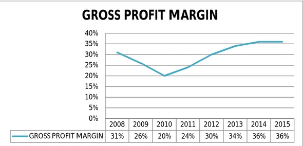 Gambar IV.3 Grafik Pertumbuhan Gross Profit Margin 