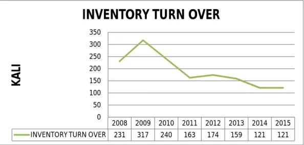 Gambar IV.5 Grafik Pertumbuhan Inventory Turn Over 