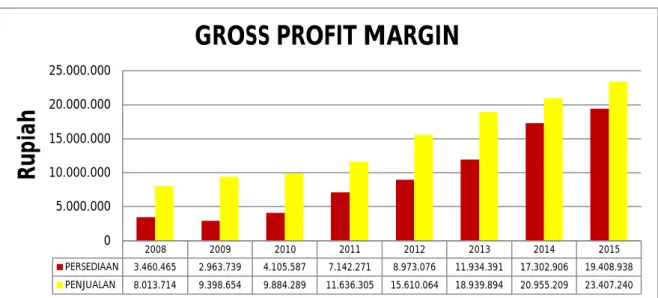 Gambar IV.6 Diagram Pertumbuhan Persediaan dan Penjualan  (dalam jutaan rupiah) 