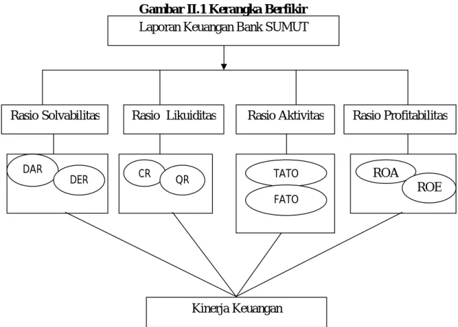 Gambar II.1 Kerangka Berfikir  Laporan Keuangan Bank SUMUT 