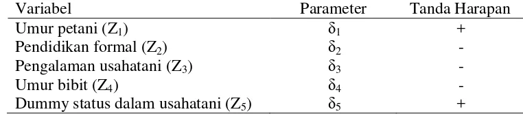 Tabel 4.1 Tanda yang diharapkan dari variabel-variabel efek inefisiensi 