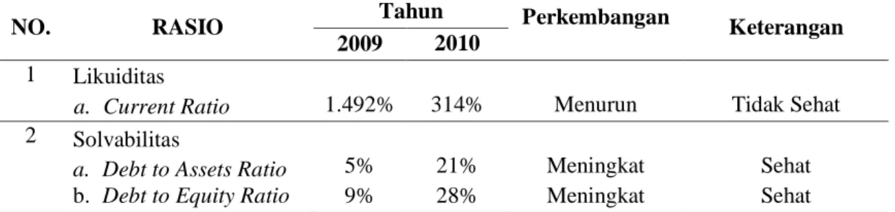 Tabel  1.    Kinerja  Keuangan  Koperasi  Mahasiswa  “Almamater”  UNM  Tahun             2009-2010 