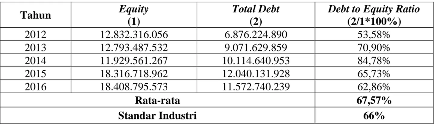 Tabel 5.   Debt to Equity Ratio pada PT. Aneka Tambang Tbk Tahun 2012-2016 (dinyatakan  dalam ribuan rupiah) 