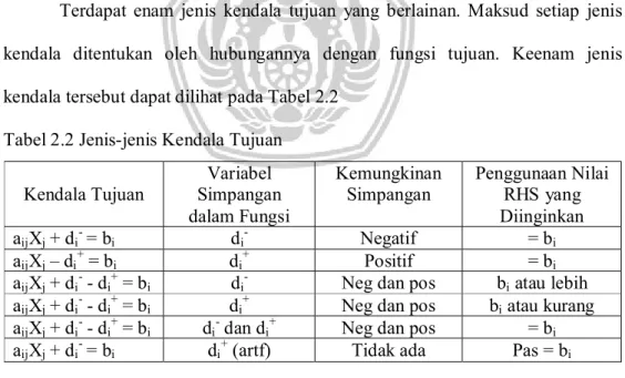 Tabel 2.2 Jenis-jenis Kendala Tujuan 