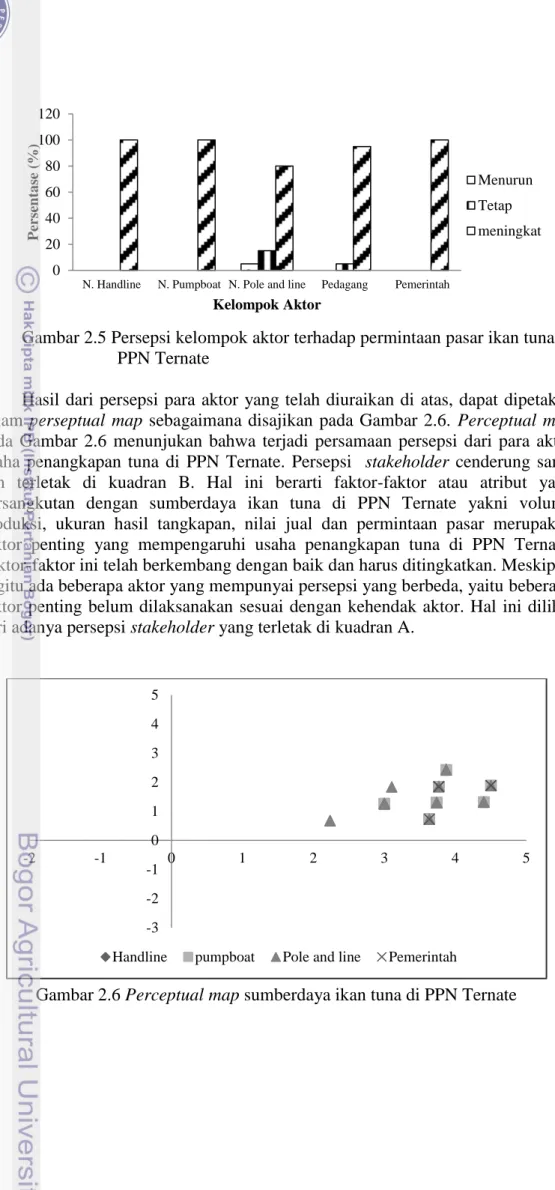 Gambar 2.5 Persepsi kelompok aktor terhadap permintaan pasar ikan tuna di  PPN Ternate 