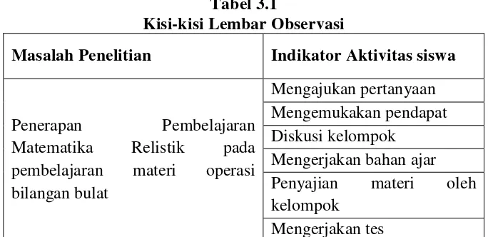 Tabel 3.1 Kisi-kisi Lembar Observasi 