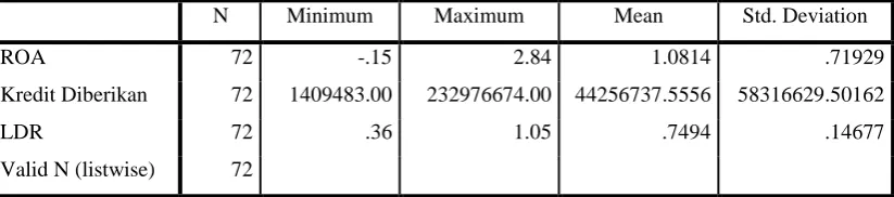 Tabel 1. Statistik Deskriptif