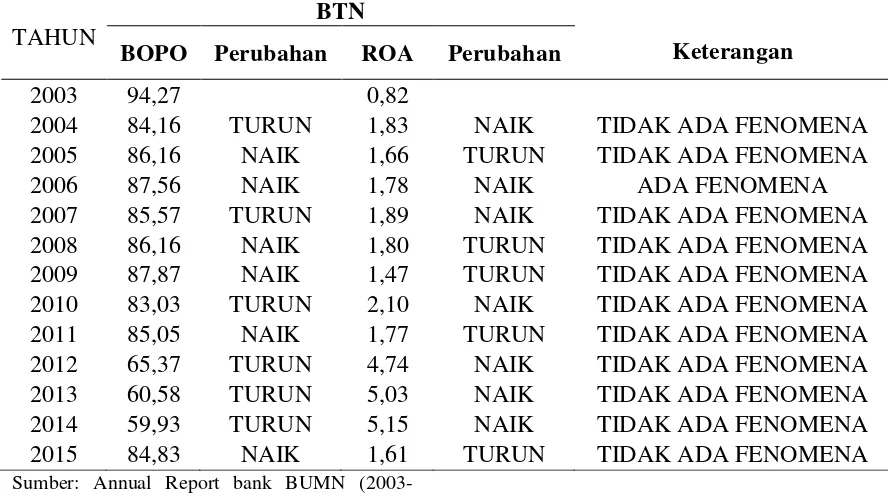 Tabel 1. Fenomena nilai NIM terhadap nilai ROA Pada Bank BNI (Periode Tahun 2003-2015) 