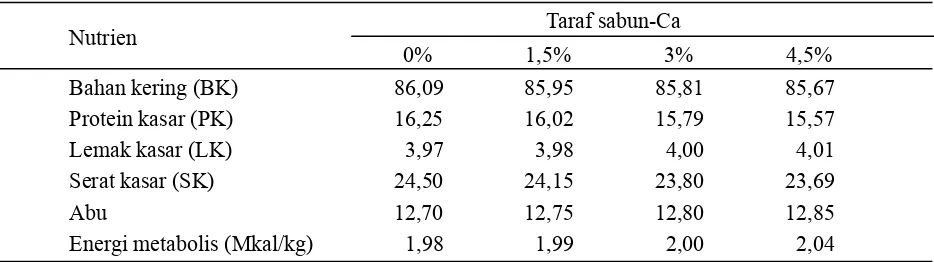 Tabel 1. Kandungan nutrien ransum domba dengan taraf sabun-Ca yang berbeda (% BK) *