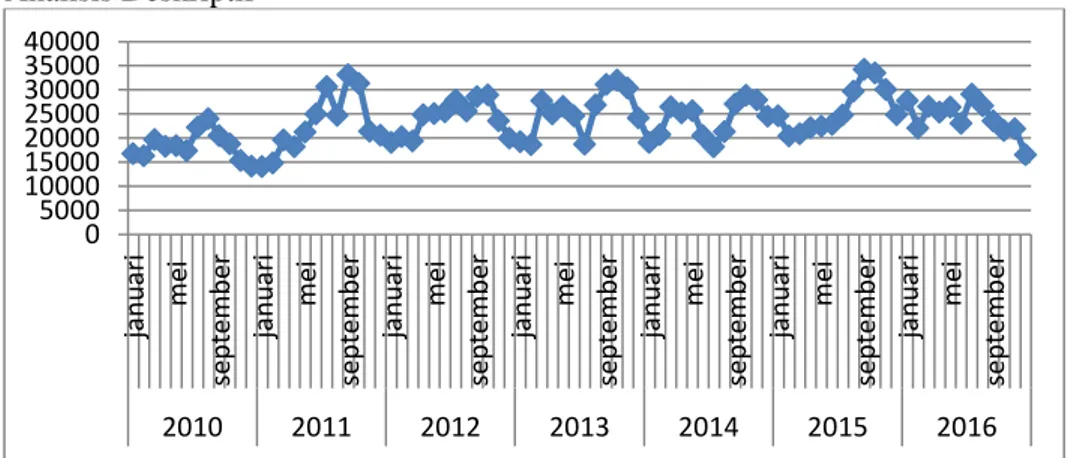 Gambar  1.  Jumlah  Penjualan  Es  di  Pabrik  Es  Saripetojo  Cilacap  Tahun  2010- 2010-2016 
