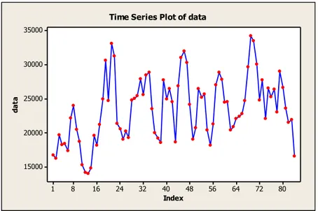 Gambar  4.2  Time  Series  Plot  Data  Penjualan  Es  di  Pabrik  Es  Saripetojo  Cilacap Tahun 2010-2016
