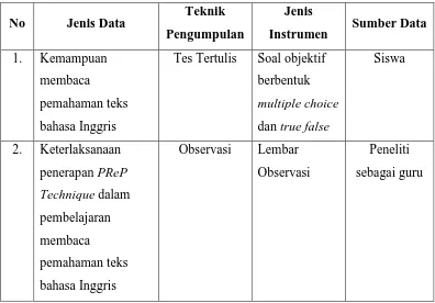 Tabel 3.11. Jenis Data, Teknik Pengumpulan, Jenis Instrumen dan Sumber Data 