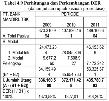 Tabel  4.9  menurut  perhitungan  serta  perkembangan  dari  Debt  to  Equity  Ratio  (DER)  dari  PT