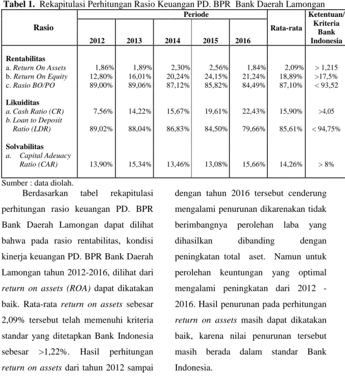 Tabel 1.  Rekapitulasi Perhitungan Rasio Keuangan PD. BPR  Bank Daerah Lamongan 