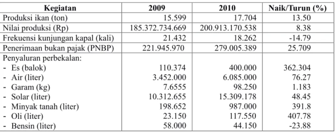 Tabel 7. Kegiatan Operasional PPS Bitung (2009 – 2010)