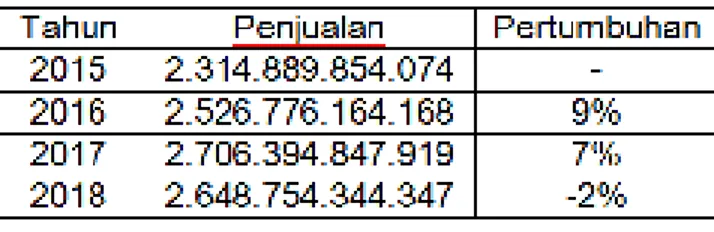 Tabel 8 Perhitungan Total Assets Turnover Ratio 