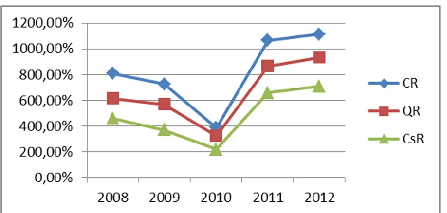 Gambar 4.1 Grafik Pertumbuhan Rasio Likuiditas PT. Aneka Tambang Tbk tahun 2008-2012 