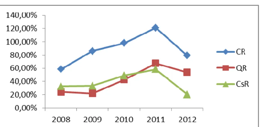Gambar 4.2 Grafik Pertumbuhan Rasio Likuiditas PT. Bayan Resource Tbk tahun 2008-2012 