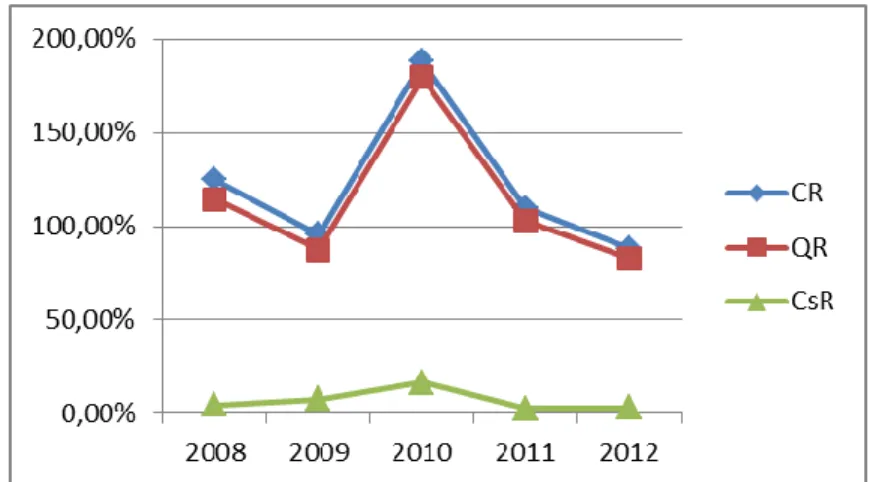 Gambar 4.3 Grafik Pertumbuhan Rasio Likuiditas PT. Bumi Resource Tbk tahun 2008-2012  a.)  Rasio Lancar (Current Ratio) 