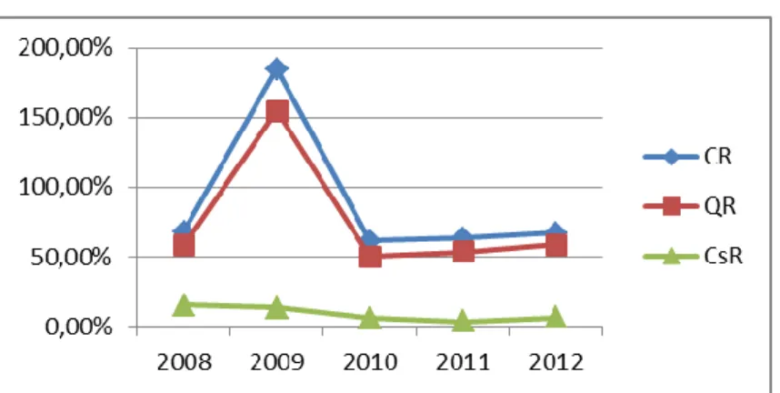 Gambar 4.7 Grafik Pertumbuhan Rasio Likuiditas PT. Energi Mega Persada Tbk tahun 2008- 2008-2012 