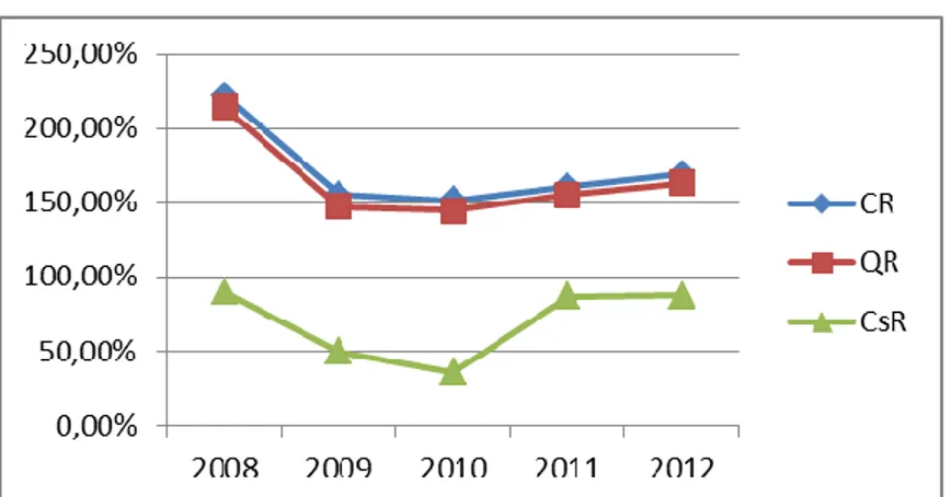 Gambar 4.8 Grafik Pertumbuhan Rasio Likuiditas PT. Medco Energi International Tbk tahun  2008-2012 
