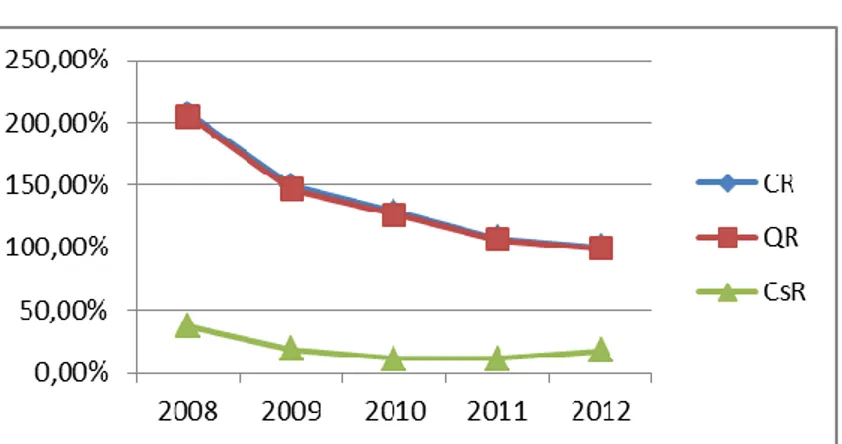 Gambar  4.9  Grafik  Pertumbuhan  Rasio  Likuiditas  PT.  Radiant  Utama  Interinsco  Tbk  tahun  2008-2012 