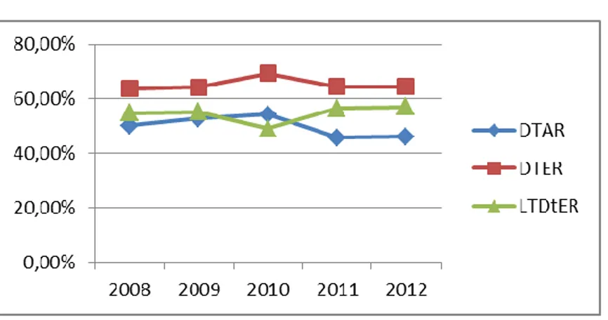 Gambar  4.11  Grafik  Pertumbuhan Rasio Leverage PT. Aneka Tambang Tbk tahun 2008-2012 