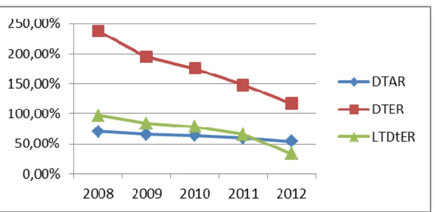 Gambar  4.12  Grafik  Pertumbuhan  Rasio  Leverage  PT.  Bayan  Resource  Tbk  tahun  2008- 2008-2012 
