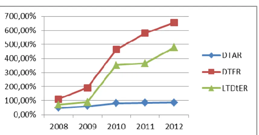 Gambar 4.13 Grafik Pertumbuhan Rasio Leverage PT. Bumi Resource Tbk tahun 2008-2012 