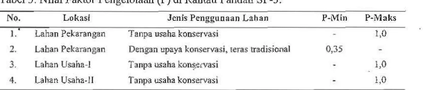 Tabel 3. Nilai Faktor Pengelolaan (P) ill Rantau Pandan SP-3. 