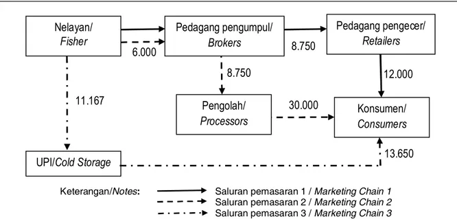 Gambar 6. Saluran Pemasaran dan Harga Ikan Cakalang di Kota Ambon, 2013 Figure 6. Marketing Channel and Skipjack Tuna Price in Ambon, 2013
