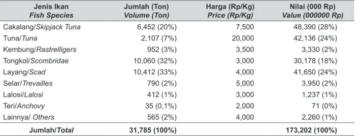 Tabel 1. Jumlah dan Nilai Produksi Menurut Jenis Ikan di Kota Ambon, 2012.