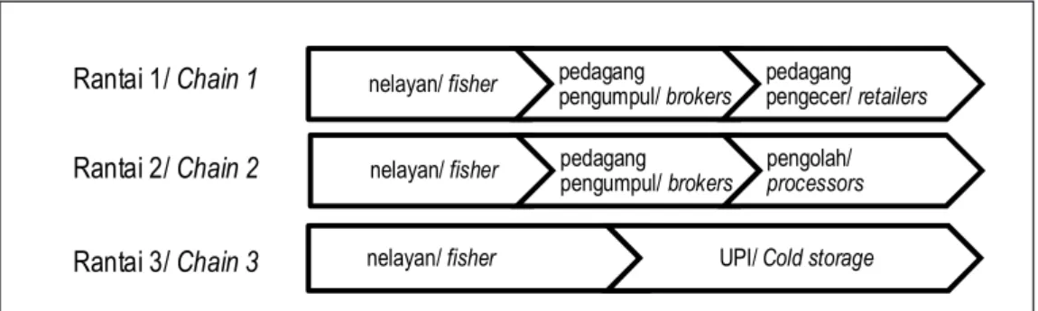Gambar 1. Rantai Pemasaran Ikan Cakalang di Kota Ambon, 2013 Figure 1. Skipjack Tuna Marketing Chain in Ambon, 2013